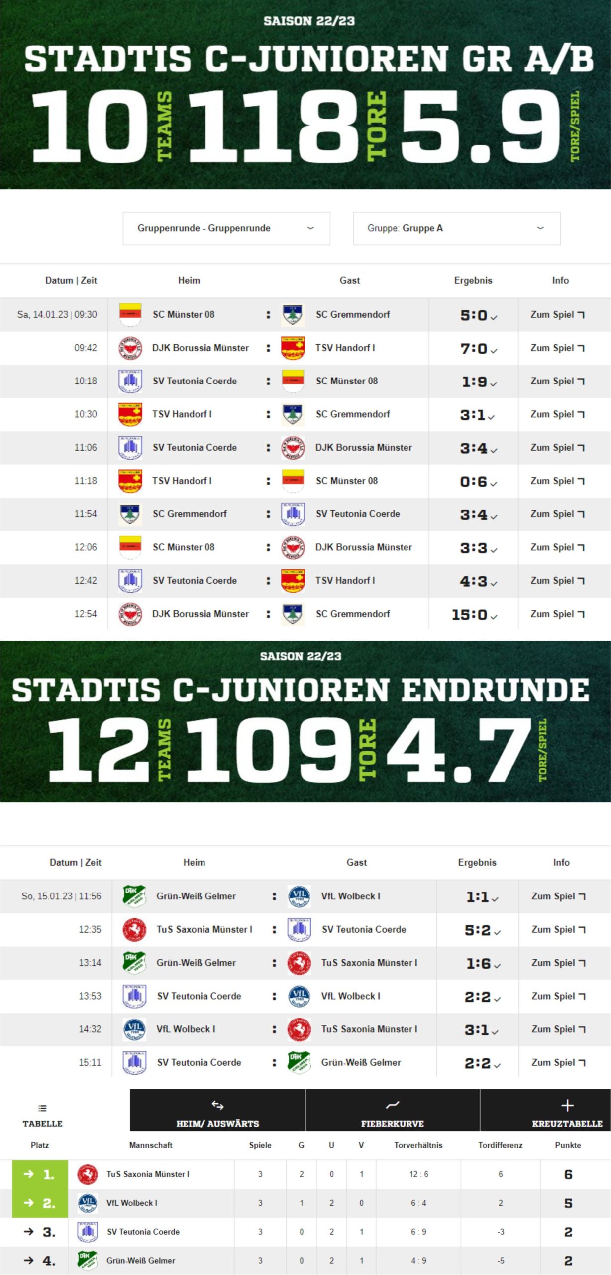 Ergebnisse U15